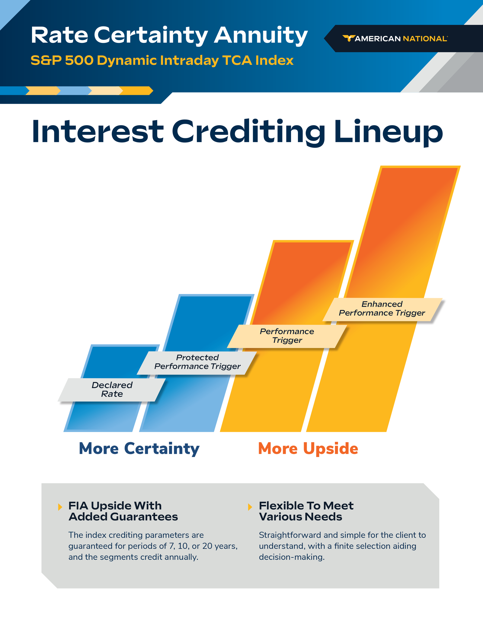 RCA Interest Crediting Lineup